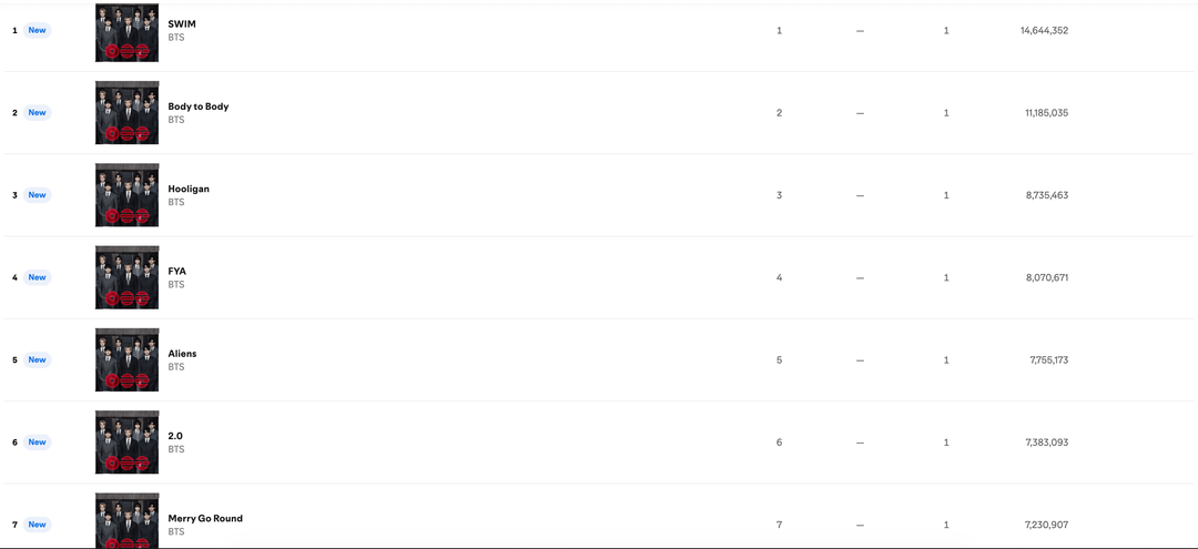 BTS' 'SWIM' debuts at #1 on Spotify Global's Daily Top Songs chart, and all songs from "ARIRANG" occupy the top 14 spots - 210326