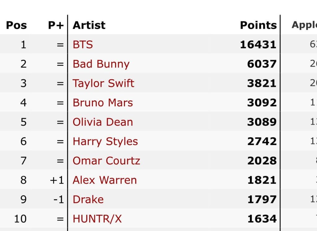 The point charts are keeps increasing!!!!