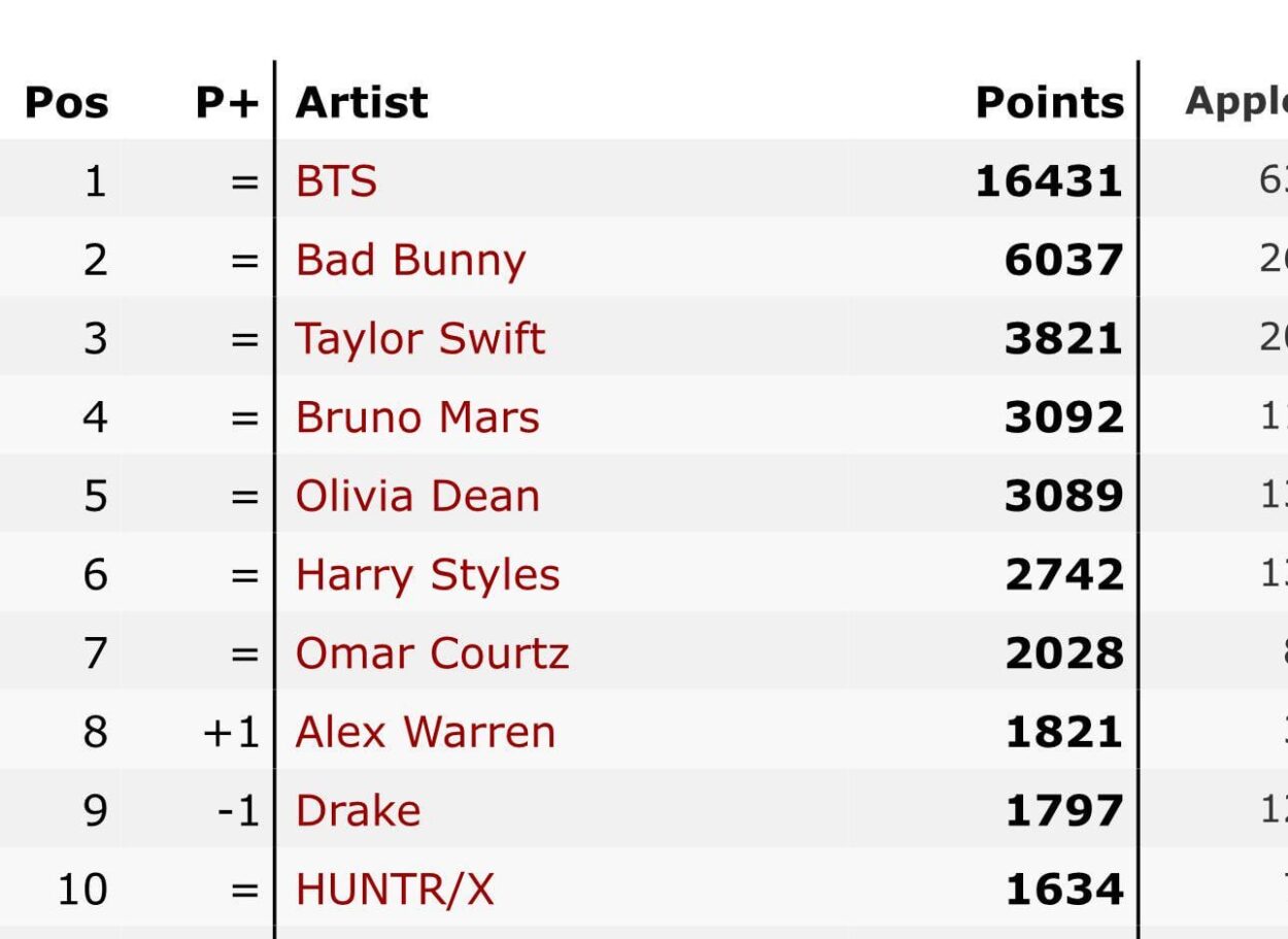 The point charts are keeps increasing!!!!