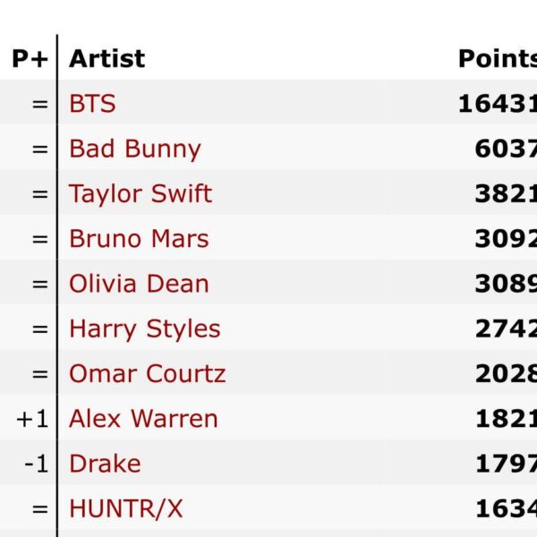 The point charts are keeps increasing!!!!