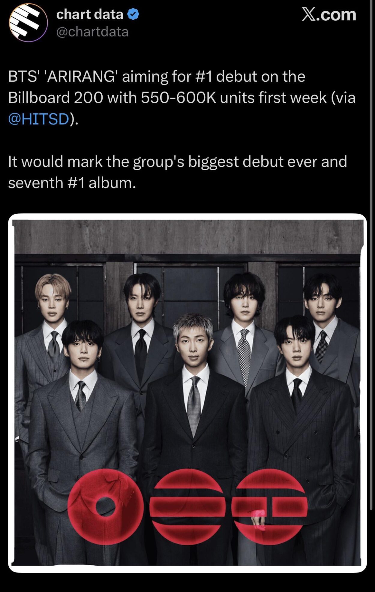 BTS' 'ARIRANG' aiming for #1 debut on the Billboard 200 with 550-600K units first week, their biggest debut and seventh #1 (via HITSDD)