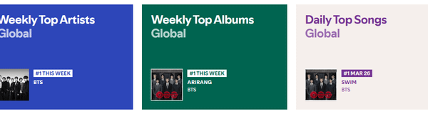 BTS end the week by reaching #1 on all of Spotify's Global charts and setting the record for longest artist on Top Artists Global at 232 weeks straight - 280326