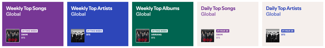 BTS end the week by reaching #1 on all of Spotify's Global charts and setting the record for longest artist on Top Artists Global at 232 weeks straight - 280326