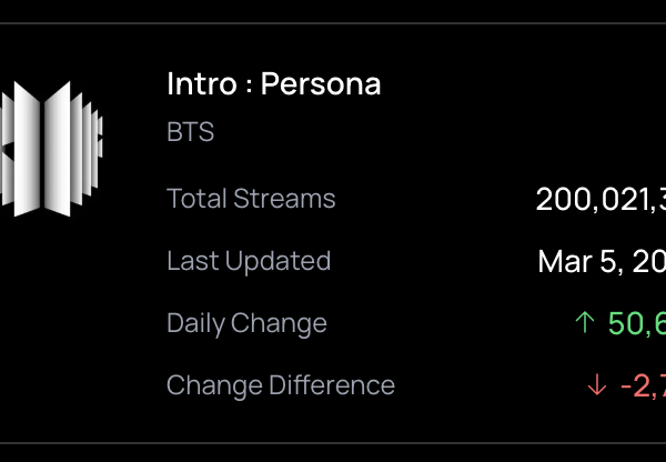 260307 Spotify Milestones: "Intro: Persona" has surpassed 200 million streams