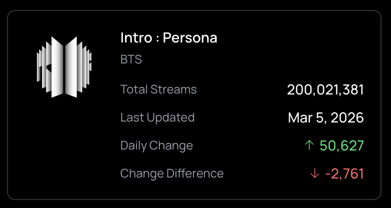 260307 Spotify Milestones: "Intro: Persona" has surpassed 200 million streams