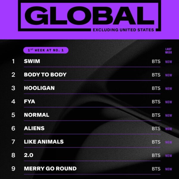 SWIM debuts at #1 on Billboard Global and Billboard Global Excl. US + ARIRANG b-sides on the top 10 - 310326