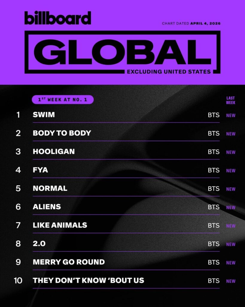 SWIM debuts at #1 on Billboard Global and Billboard Global Excl. US + ARIRANG b-sides on the top 10 - 310326