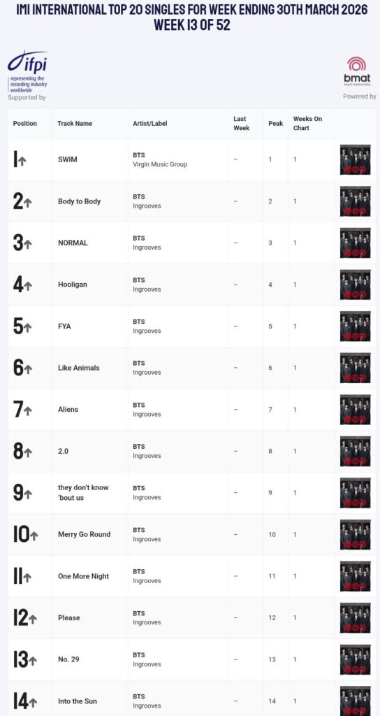 “SWIM” by #BTS DEBUTS at #1 on this week's IMI International Top 20 Singles Chart with all 14 tracks occupying top 14! CONGRATULATIONS BTS #SWIMNo1_IMITop20International