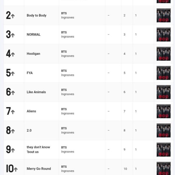 “SWIM” by #BTS DEBUTS at #1 on this week's IMI International Top 20 Singles Chart with all 14 tracks occupying top 14! CONGRATULATIONS BTS #SWIMNo1_IMITop20International