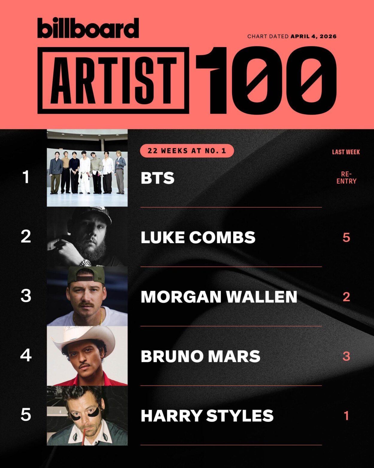 Billboard Charts Twitter: BTS is No. 1 on this week’s Artist 100 - 310326