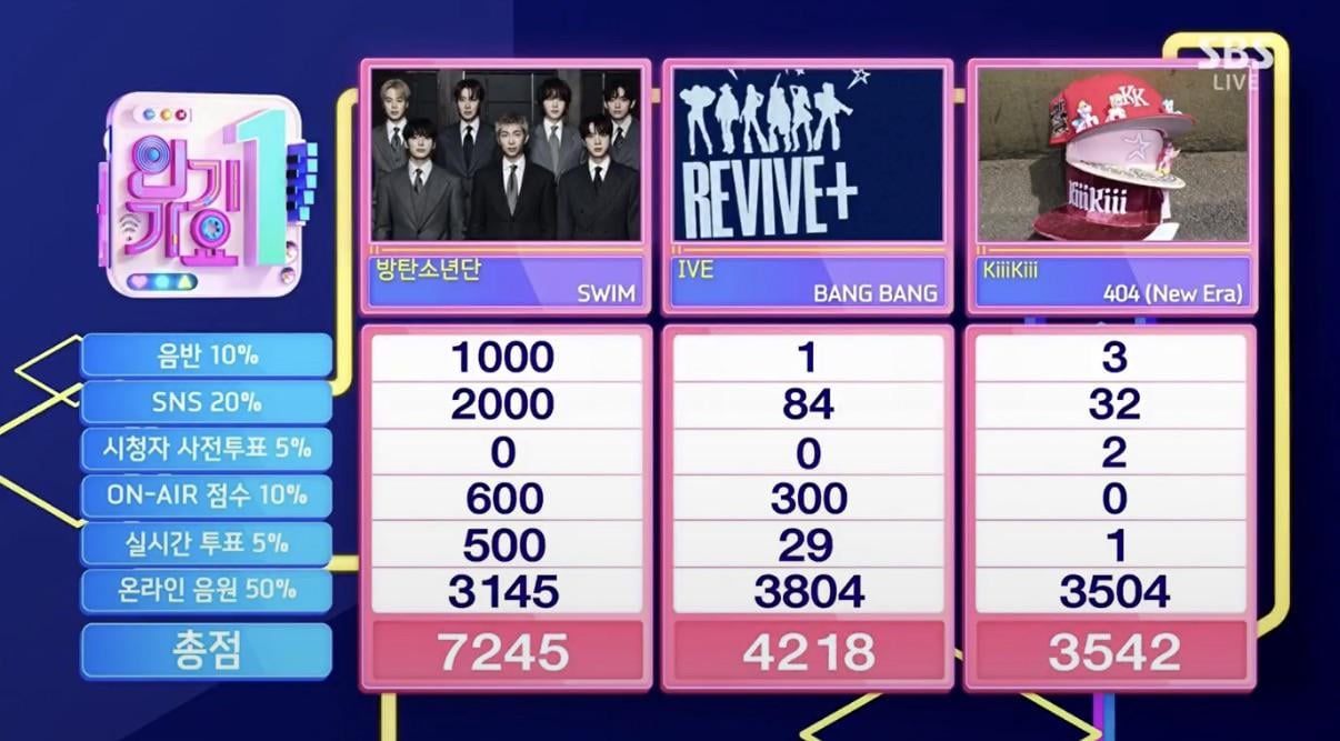 260329 BTS wins first place on today’s Inkigayo, earning their 4th win for “SWIM”!