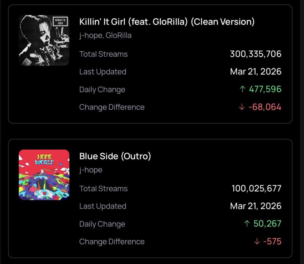 260323 Spotify Milestones: ‘Killin’ It Girl (feat. Glorilla)’ and ‘Blue Side (Outro)’ by j-hope surpasses 300M and 100M streams respectively on Spotify.