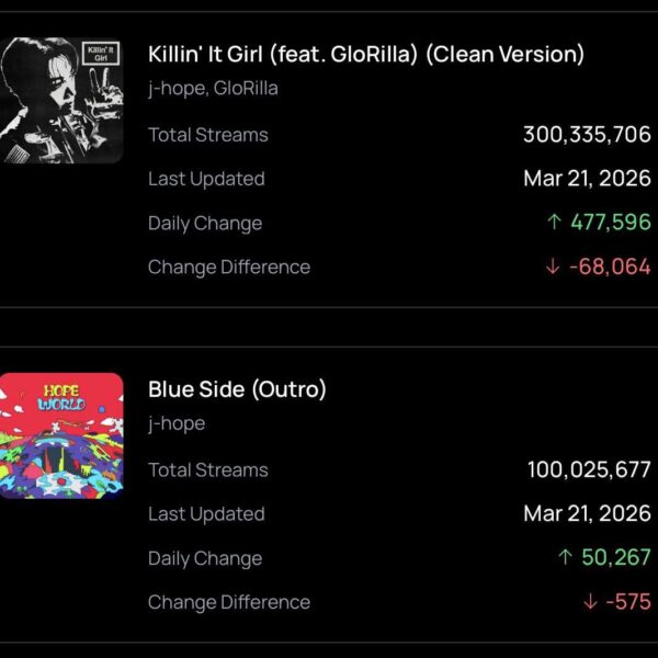 260323 Spotify Milestones: ‘Killin’ It Girl (feat. Glorilla)’ and ‘Blue Side (Outro)’ by j-hope surpasses 300M and 100M streams respectively on Spotify.
