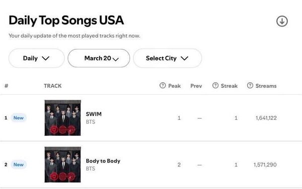 BTS' 'SWIM' and ‘Body to Body’ debut at #1 and #2 on Spotify USA's Daily Top Songs chart, and all songs from "ARIRANG" occupy the top 26 spots - 210326