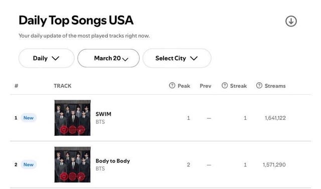 BTS' 'SWIM' and ‘Body to Body’ debut at #1 and #2 on Spotify USA's Daily Top Songs chart, and all songs from "ARIRANG" occupy the top 26 spots - 210326