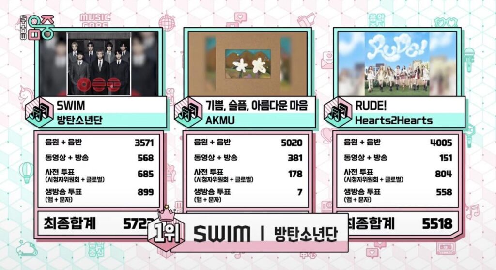 260418 BTS won first place on Music Core today with “SWIM”, the song’s 14th win and 4th Triple Crown