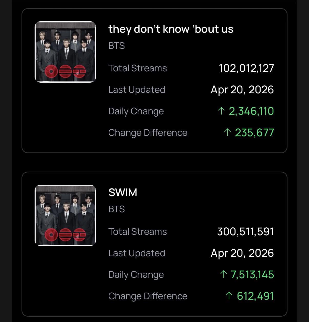 260421 Spotify Milestones: “SWIM” has surpassed 300 million streams, and “they don’t know ‘bout us” has surpassed 100 million streams
