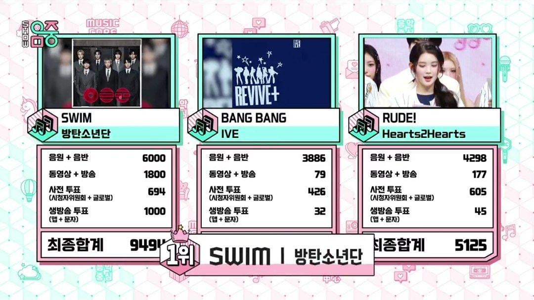 Congratulations to "SWIM" by BTS for winning first place on today's MUSIC CORE! The song's 8th win! - 040426