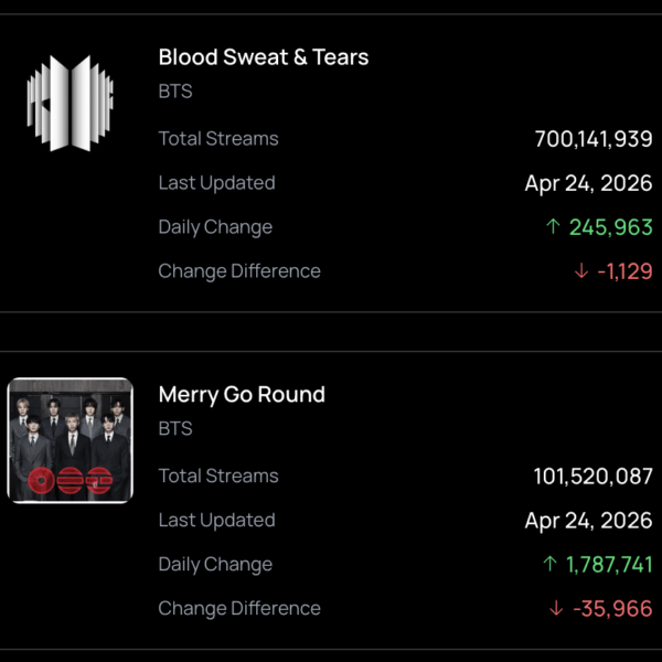 260425 Spotify Milestones: "Blood Sweat & Tears" has surpassed 700 million streams, and "Merry Go Round" has surpassed 100 million streams