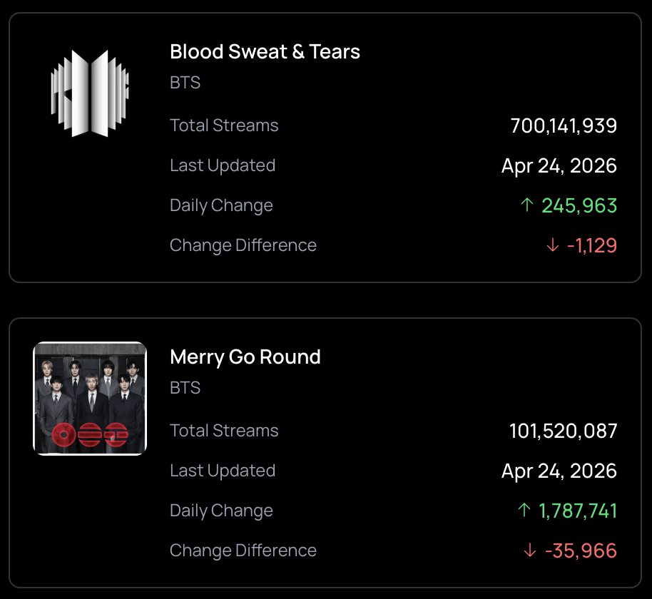 260425 Spotify Milestones: "Blood Sweat & Tears" has surpassed 700 million streams, and "Merry Go Round" has surpassed 100 million streams