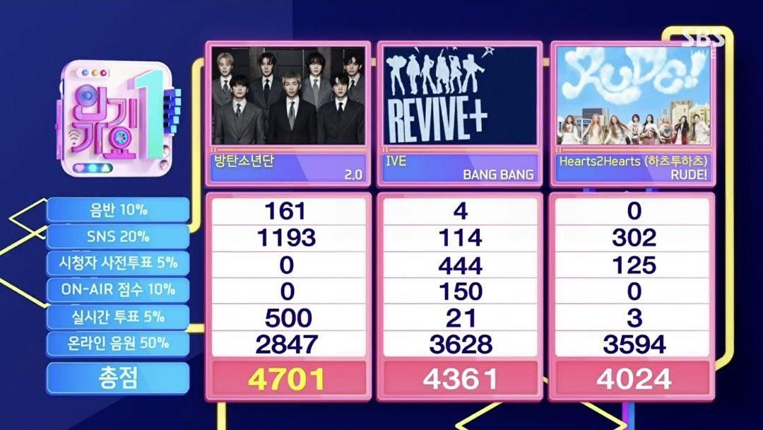 260419 BTS have taken their first win for "2.0" on this week’s SBS Inkigayo!