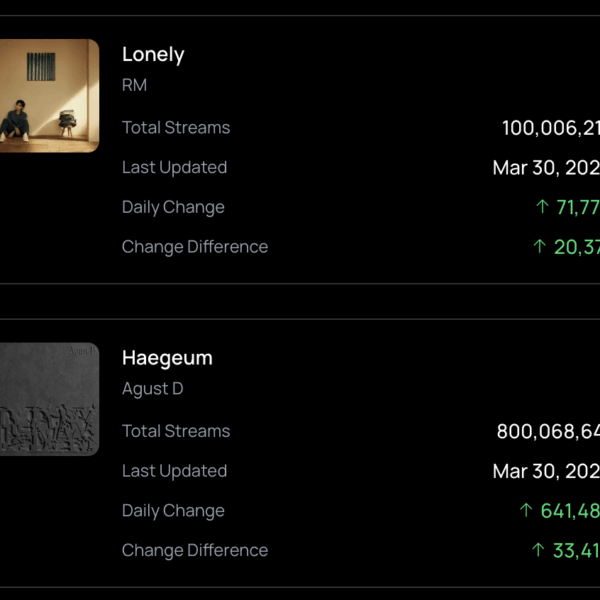 260401 Spotify Milestones: RM's "Lonely" has surpassed 100 million streams, and Agust D's "Haegeum" has surpassed 800 million streams