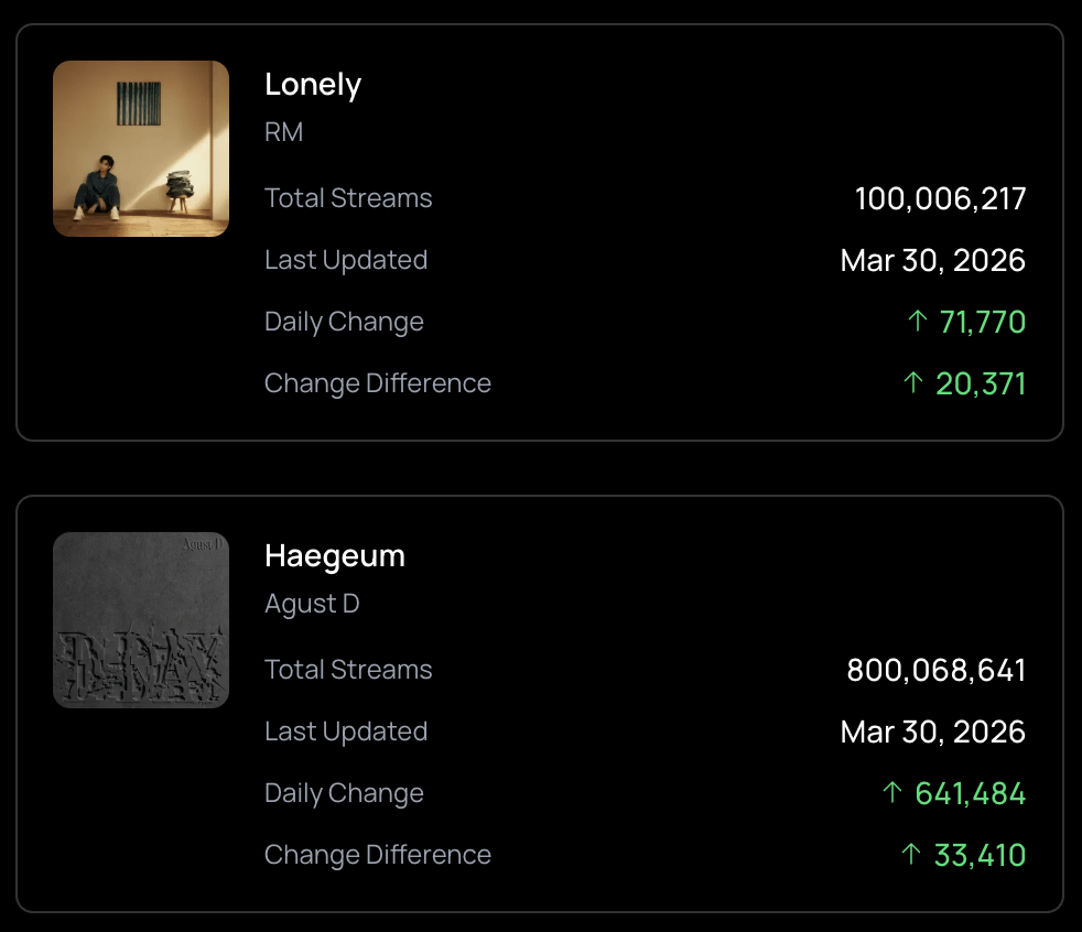 260401 Spotify Milestones: RM's "Lonely" has surpassed 100 million streams, and Agust D's "Haegeum" has surpassed 800 million streams