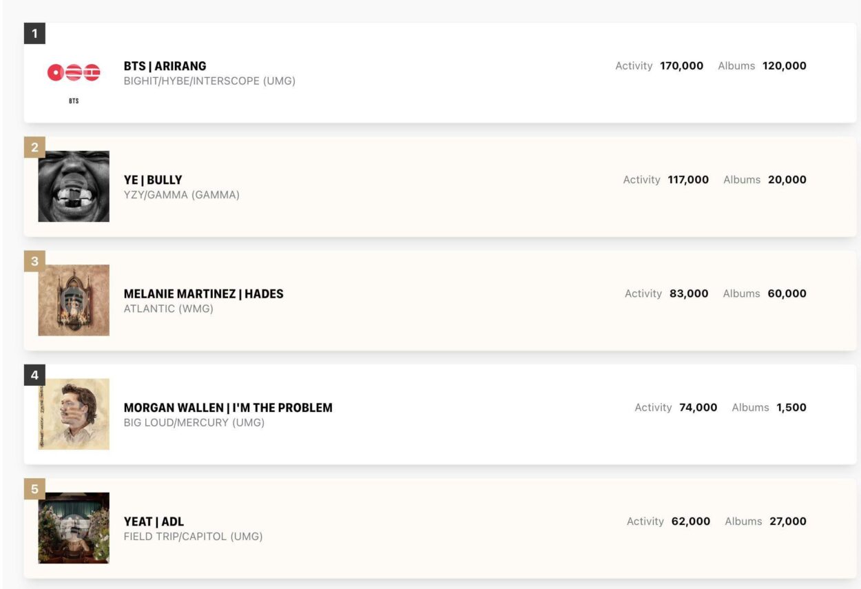 According to HITSDD, BTS is tracking for a second consecutive week on top of the US Albums Chart, with 170,000 units