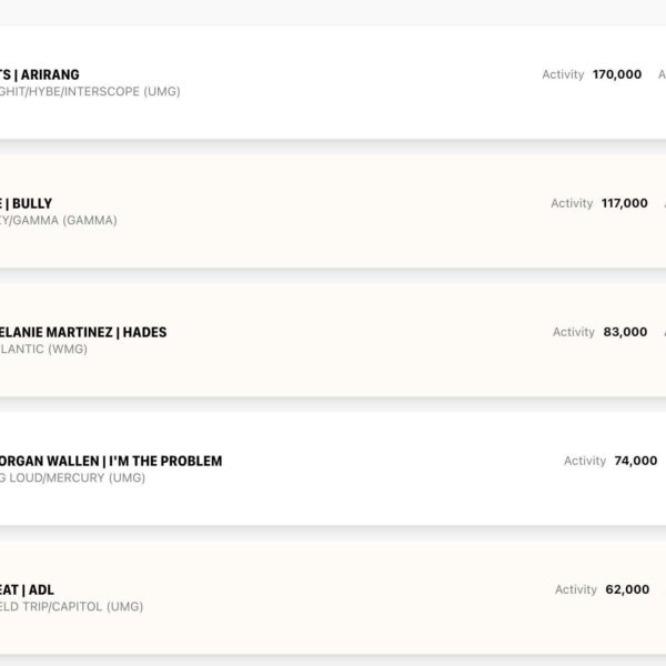 According to HITSDD, BTS is tracking for a second consecutive week on top of the US Albums Chart, with 170,000 units