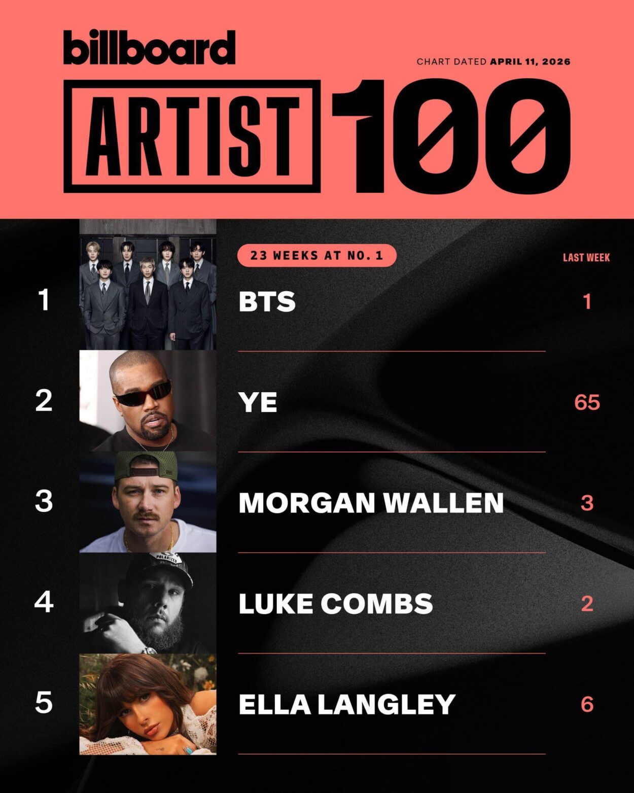 [Billboard] BTS remains at #1 on the BB Artist 100 chart - 070426
