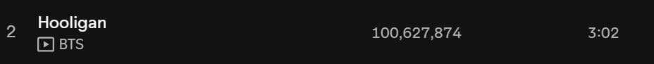 260413 Spotify Milestones: BTS' "Hooligan" has surpassed 100 million streams on Spotify