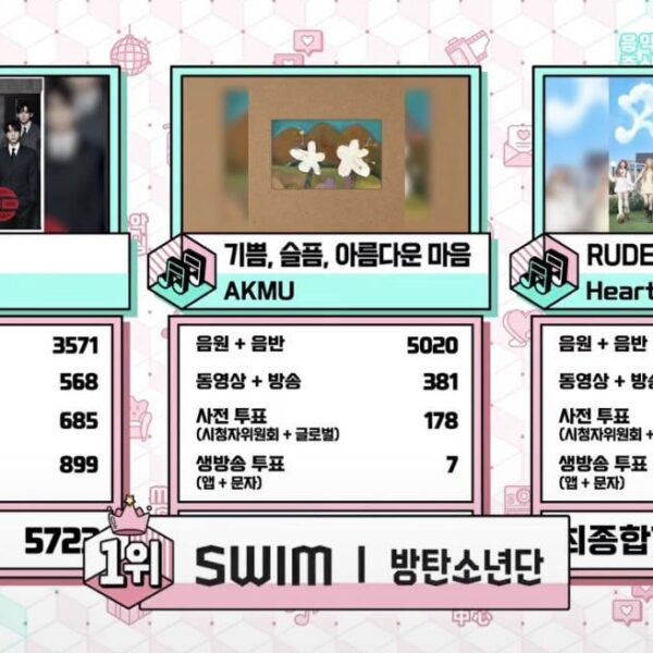 BTS won first place on Music Core today with “SWIM”, the song’s 14th win and 4th Triple Crown - 180426