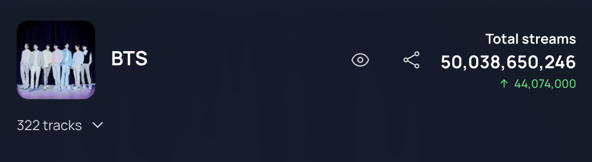 BTS has surpassed 50 billion streams across all credits on Spotify, becoming the first group and Asian act in history to achieve this milestone - 280426