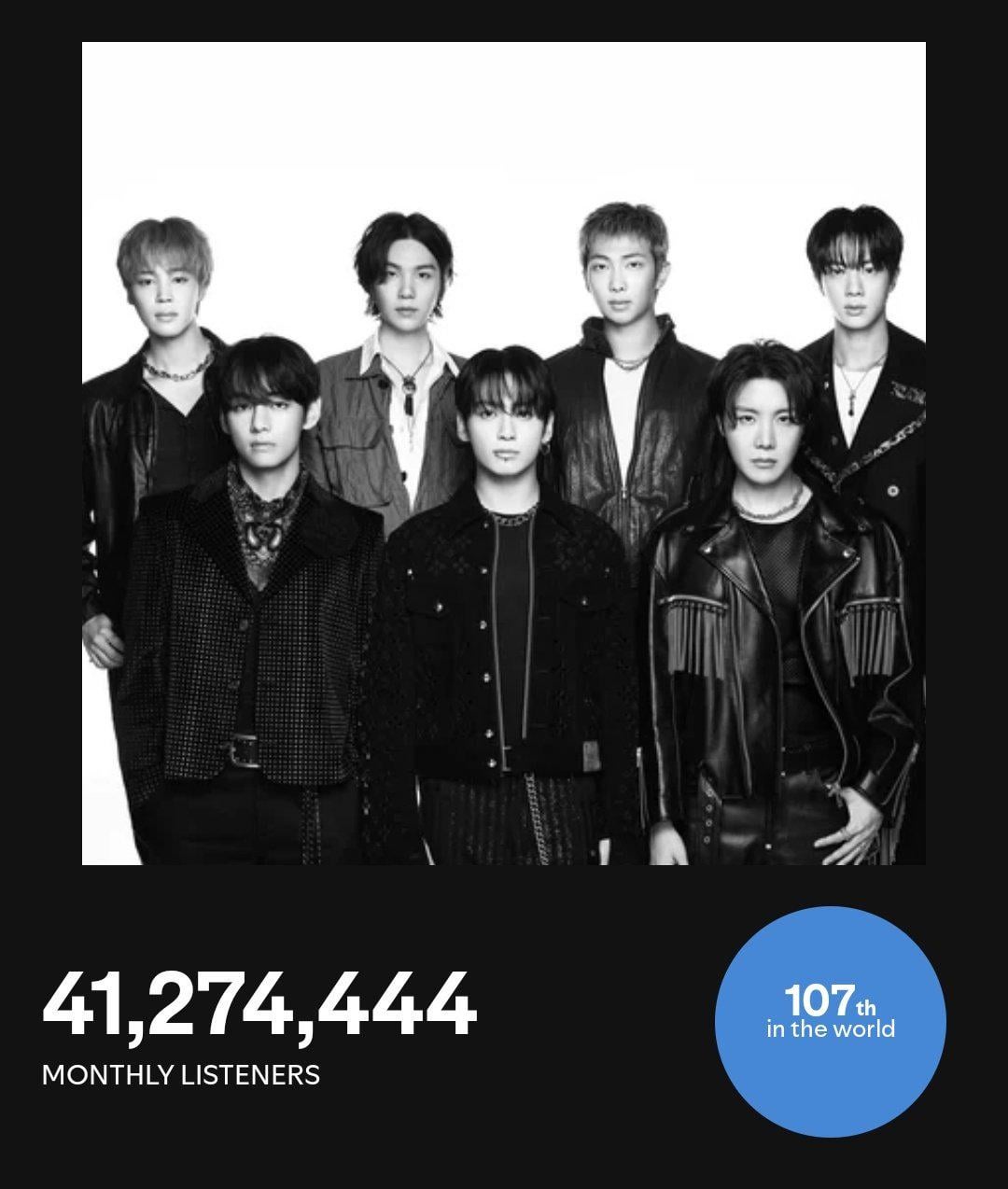 [Spotify] BTS has surpassed 41 MILLION Monthly Listeners on Spotify once again!
→ 41,274,444 (+640,1777),
Peak — 45,810,287 , 
World Rank: #107(+4) - 040426