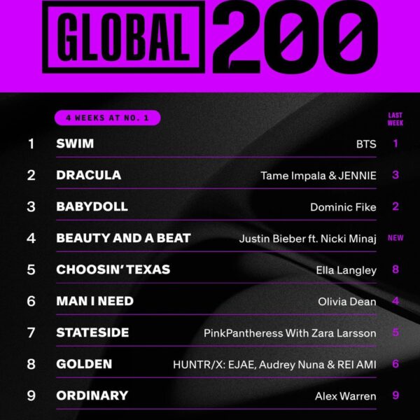 SWIM remains at #1 on Billboard Global and Billboard Global Excl. US - 210426