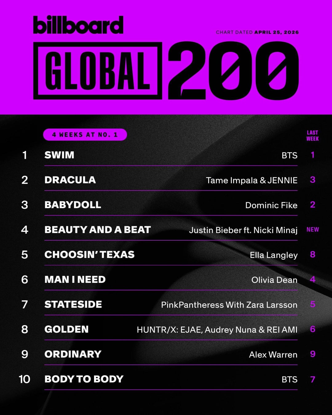 SWIM remains at #1 on Billboard Global and Billboard Global Excl. US - 210426