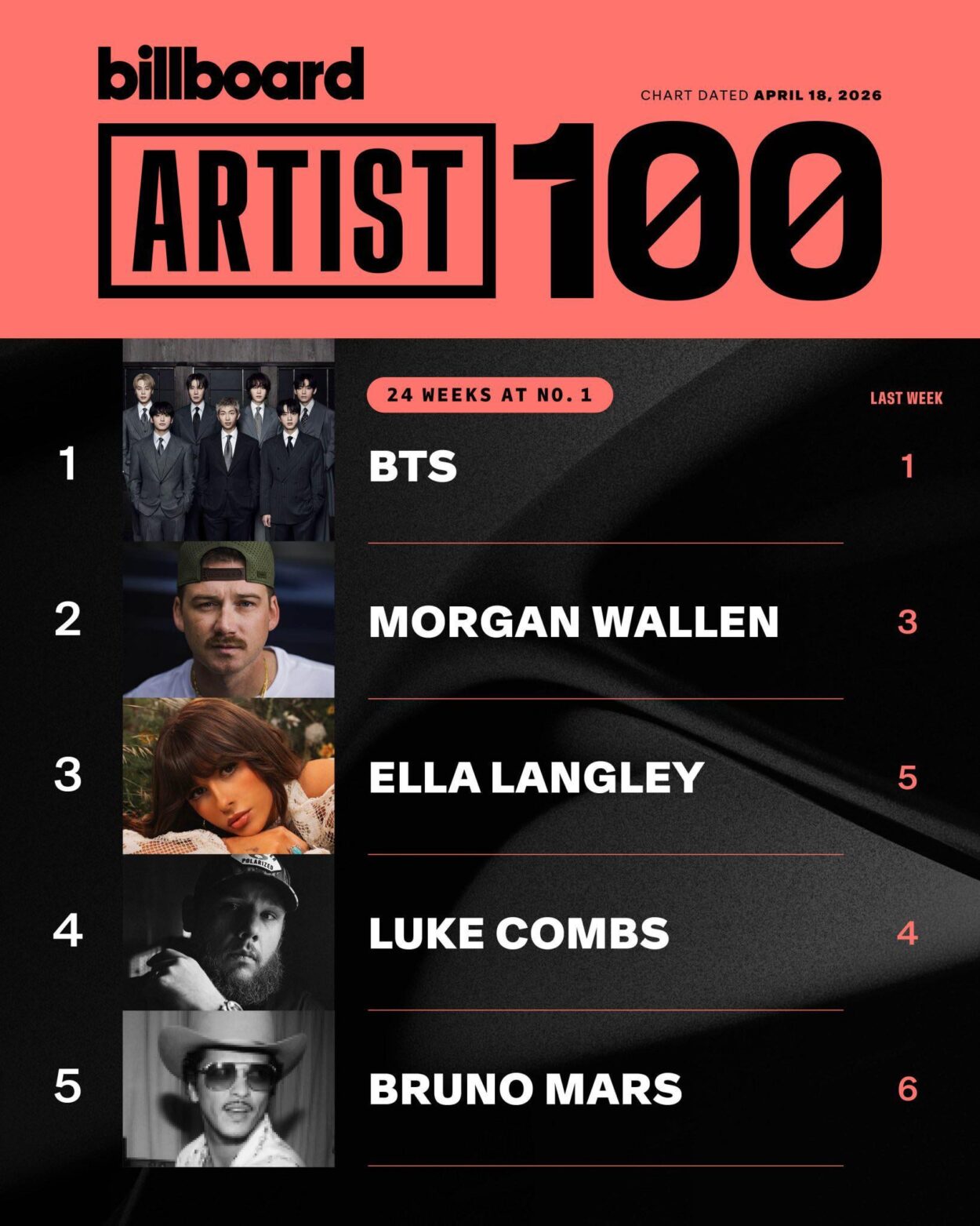 BTS remains at #1 on this week’s Billboard Artist 100 chart - 140426
