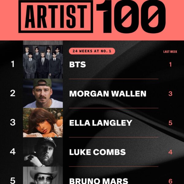 BTS remains at #1 on this week’s Billboard Artist 100 chart - 140426
