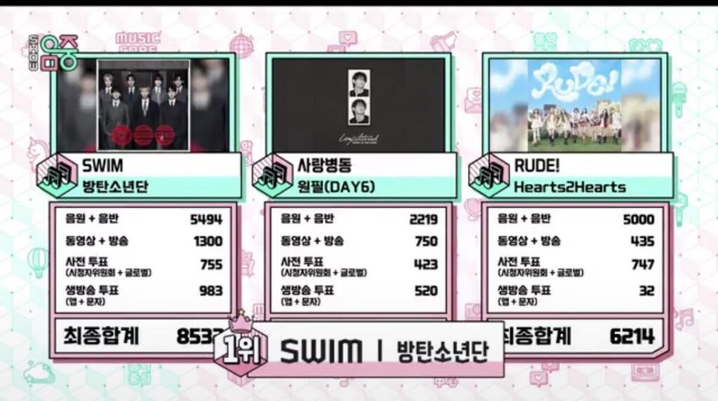 260411 BTS won first place on Music Core today with “SWIM”, the song’s 12th win!