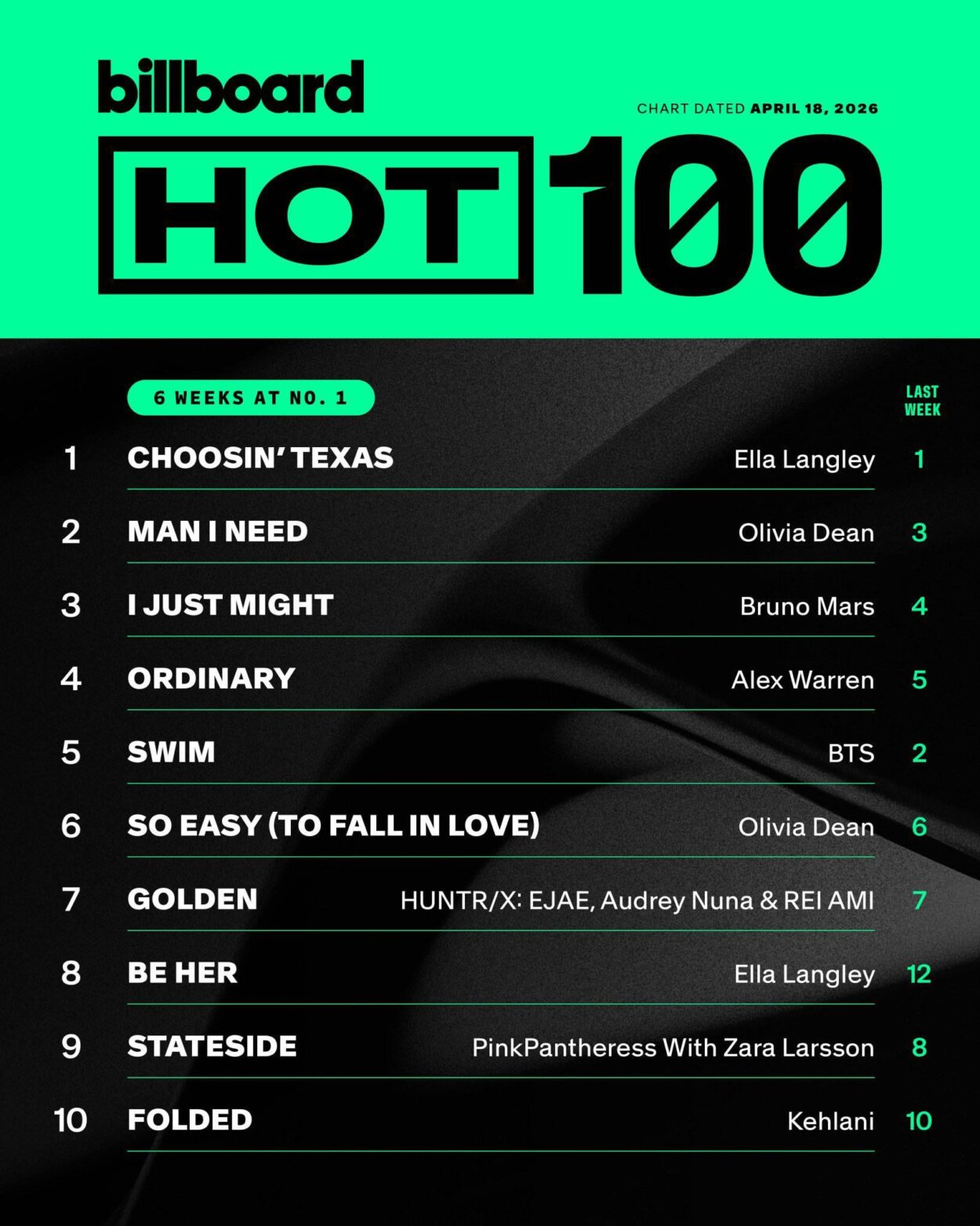 BTS’ ‘SWIM’ is at #5 on this week’s Billboard Hot 100 chart - 140426