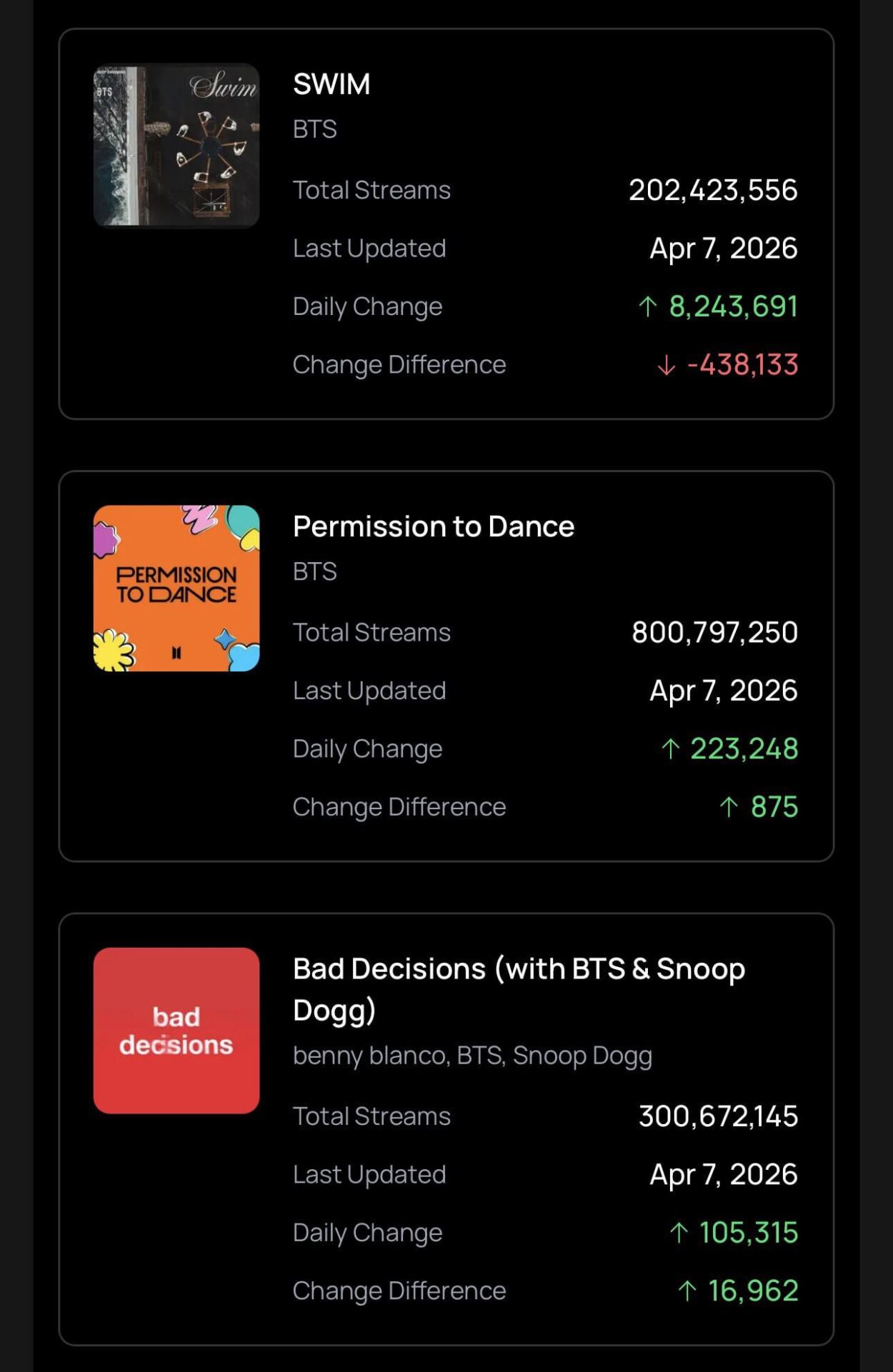 260409 Spotify Milestones: ‘SWIM’, ‘Permission to Dance’ and ‘Bad Decisions’ by BTS surpasses 200, 800 and 300 Million streams respectively on Spotify.