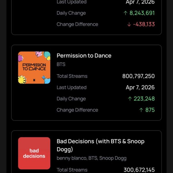 260409 Spotify Milestones: ‘SWIM’, ‘Permission to Dance’ and ‘Bad Decisions’ by BTS surpasses 200, 800 and 300 Million streams respectively on Spotify.