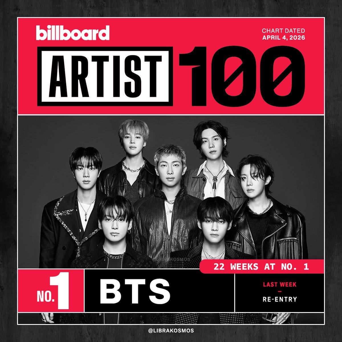 BTS re-entered the Billboard Artist 100 Chart at #1 following the release of 'ARIRANG'! - 040426