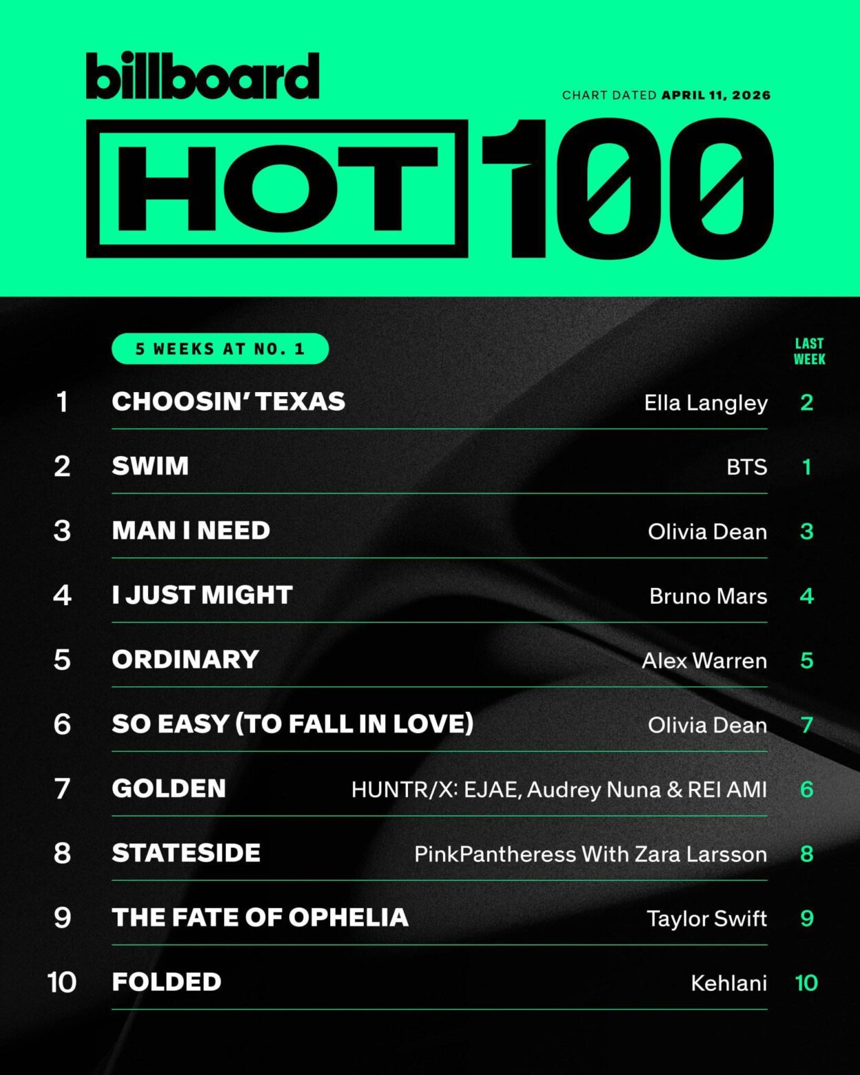 [Billboard] BTS' "SWIM" is at #2 on the Billboard Hot 100 - 070426
