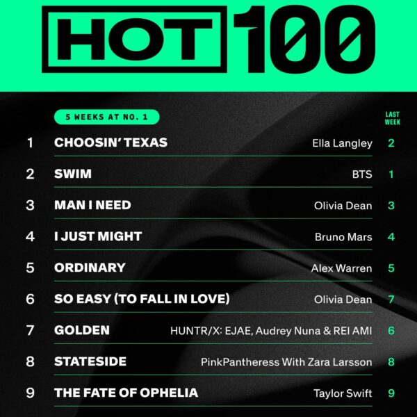 [Billboard] BTS' "SWIM" is at #2 on the Billboard Hot 100 - 070426