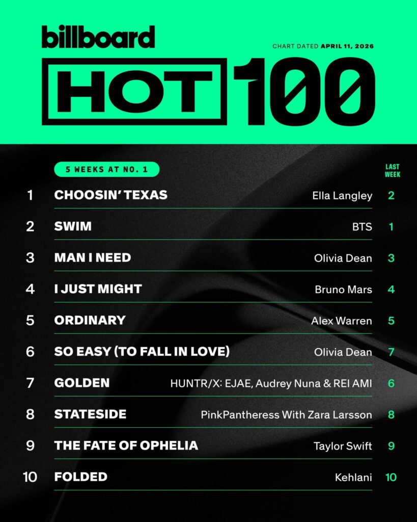 [Billboard] BTS' "SWIM" is at #2 on the Billboard Hot 100 - 070426