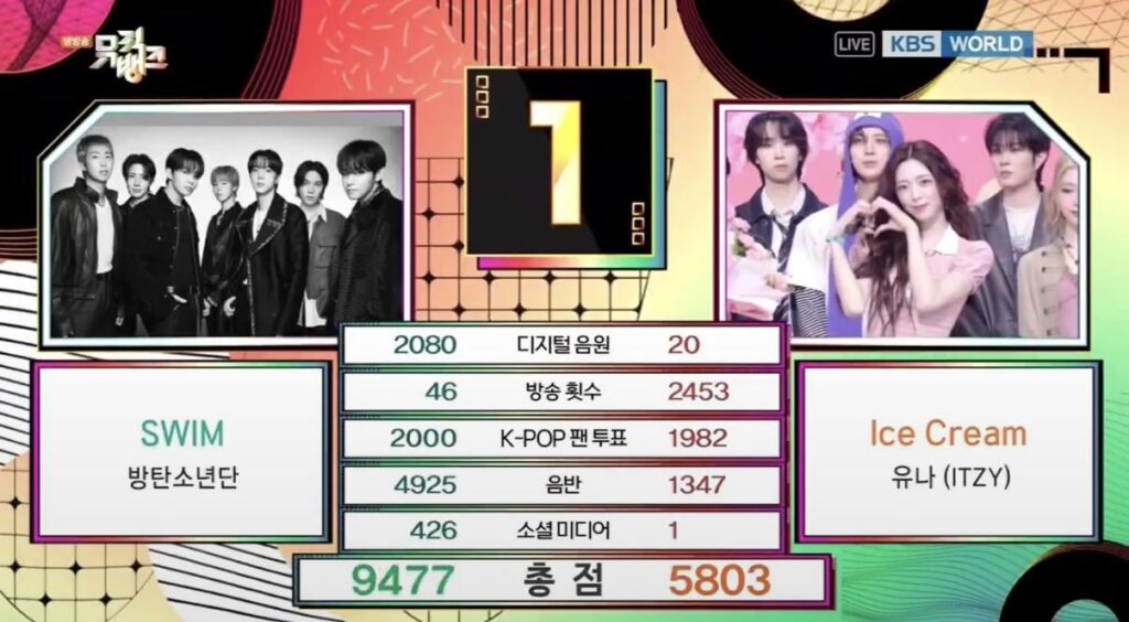 BTS wins first place on today’s Music Bank, earning their 7th win for “SWIM” and a third Double Crown - 030426