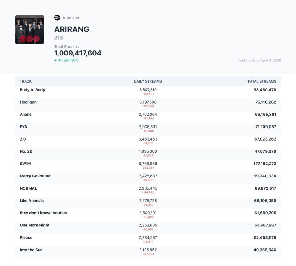 “ARIRANG” has surpassed 1 billion streams on Spotify! - 050426