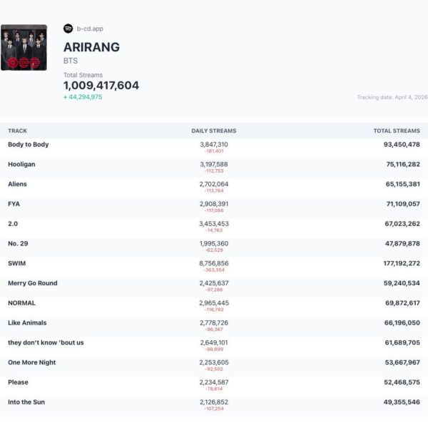 “ARIRANG” has surpassed 1 billion streams on Spotify! - 050426