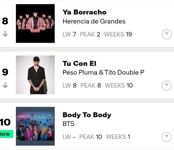 BTS becomes the FIRST and ONLY non-spanish speaking Artist/non-latin Artist in HISTORY to not only TOP the Billboard Mexico Songs Chart, but also have MULTIPLE ENTRIES simultaneously!!  #1 SWIM [NEW]
#10 Body to Body [NEW]
#17 Hooligan [NEW]
#20 FYA [NEW]
#24 Like Animals [NEW]